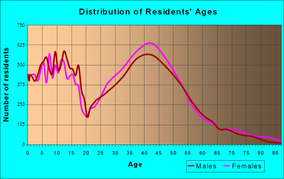 Eden Prairie, Minnesota Age and Sex of Residents