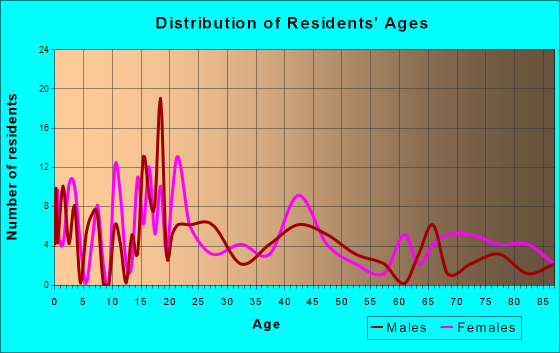 Eden Valley, Minnesota Age and Sex of Residents