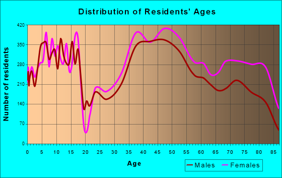 Edina, Minnesota Age and Sex of Residents
