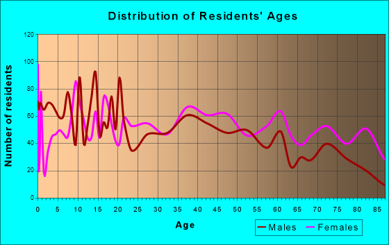 Andalusia, Alabama Age and Sex of Residents
