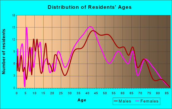 Dauphin Island, Alabama Age and Sex of Residents