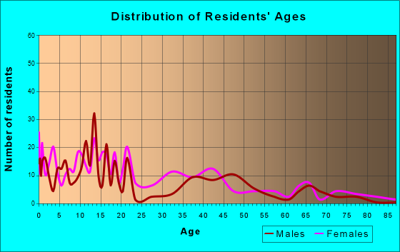 Altheimer, Arkansas Age and Sex of Residents