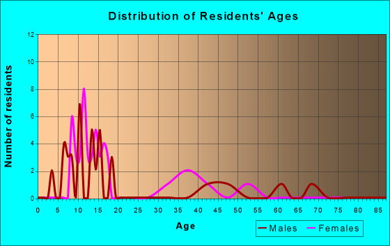 Elbow Lake, Minnesota Age and Sex of Residents