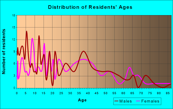 Elgin, Minnesota Age and Sex of Residents