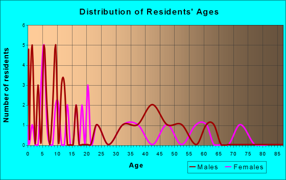 Elizabeth, Minnesota Age and Sex of Residents