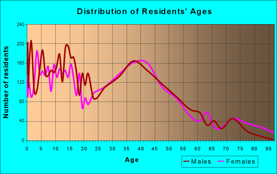 Elk River, Minnesota Age and Sex of Residents