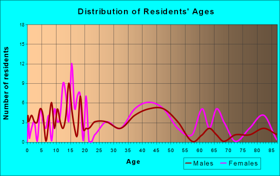 Ellendale, Minnesota Age and Sex of Residents