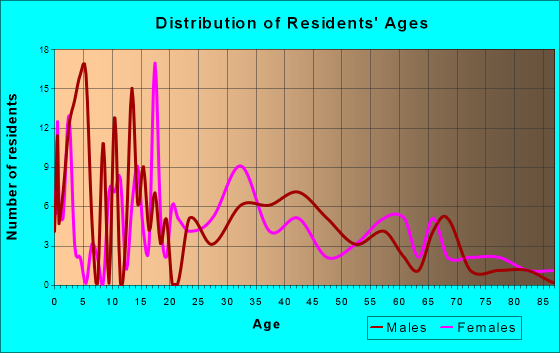 Altus, Arkansas Age and Sex of Residents