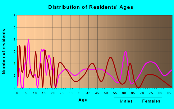 Ellsworth, Minnesota Age and Sex of Residents