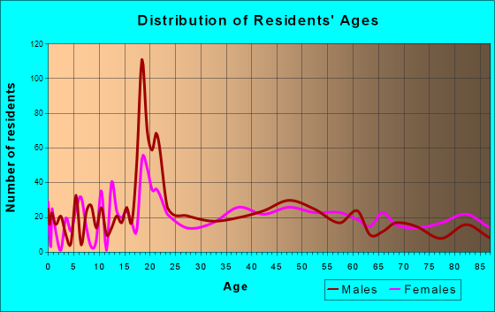 Ely, Minnesota Age and Sex of Residents