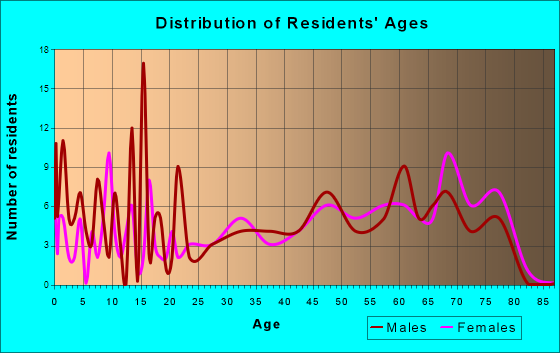 Emily, Minnesota Age and Sex of Residents