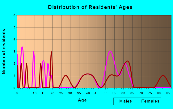 Erhard, Minnesota Age and Sex of Residents
