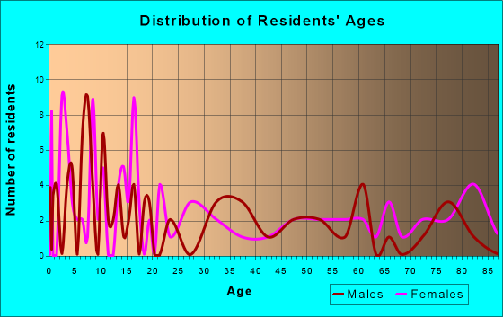 Erskine, Minnesota Age and Sex of Residents