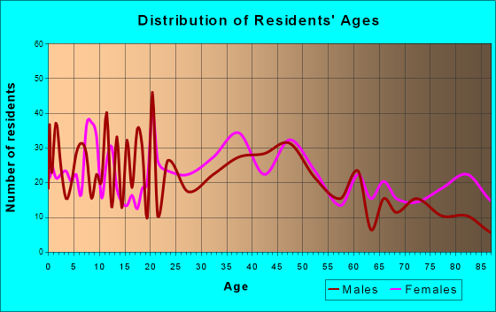 Eveleth, Minnesota Age and Sex of Residents
