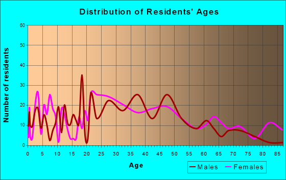 Excelsior, Minnesota Age and Sex of Residents