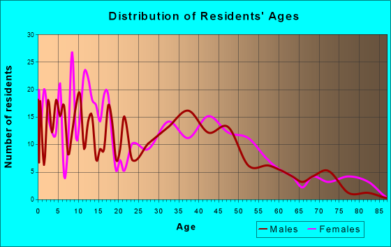 Eyota, Minnesota Age and Sex of Residents