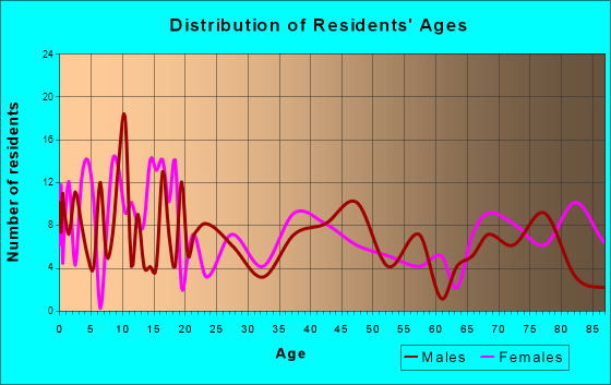Fairfax, Minnesota Age and Sex of Residents