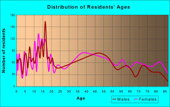 Fairmont, Minnesota Age and Sex of Residents