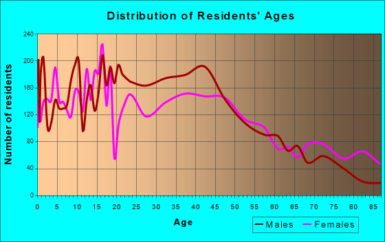 Faribault, Minnesota Age and Sex of Residents