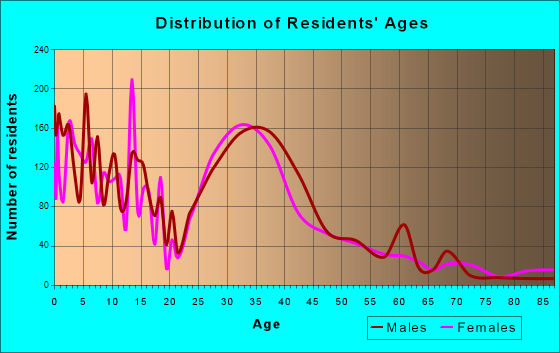 Farmington, Minnesota Age and Sex of Residents