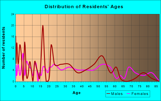 Amity, Arkansas Age and Sex of Residents