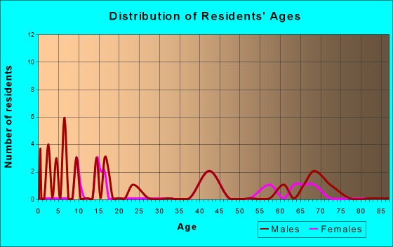Federal Dam, Minnesota Age and Sex of Residents