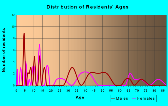 Felton, Minnesota Age and Sex of Residents