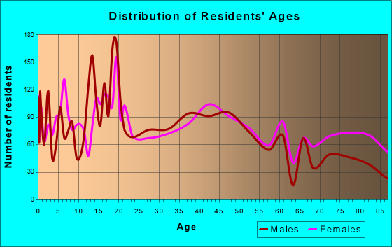Fergus Falls, Minnesota Age and Sex of Residents