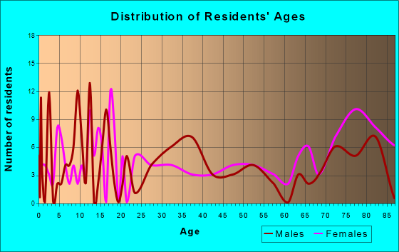 Fertile, Minnesota Age and Sex of Residents
