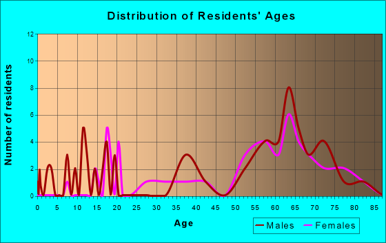 Fifty Lakes, Minnesota Age and Sex of Residents