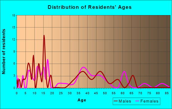 Finlayson, Minnesota Age and Sex of Residents