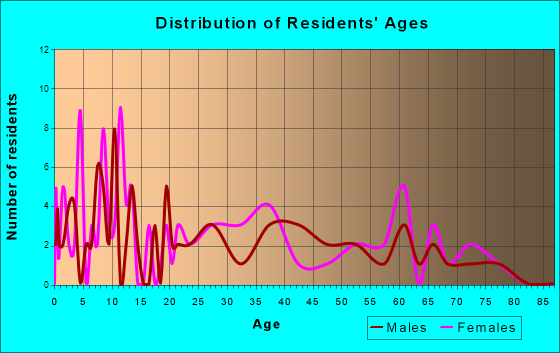 Fisher, Minnesota Age and Sex of Residents