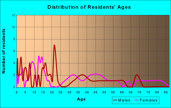Flensburg, Minnesota Age and Sex of Residents