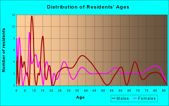 Floodwood, Minnesota Age and Sex of Residents