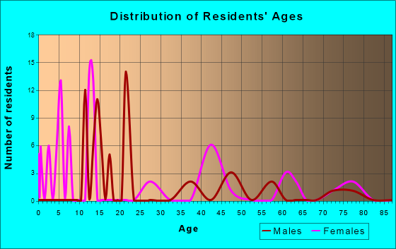Anthonyville, Arkansas Age and Sex of Residents