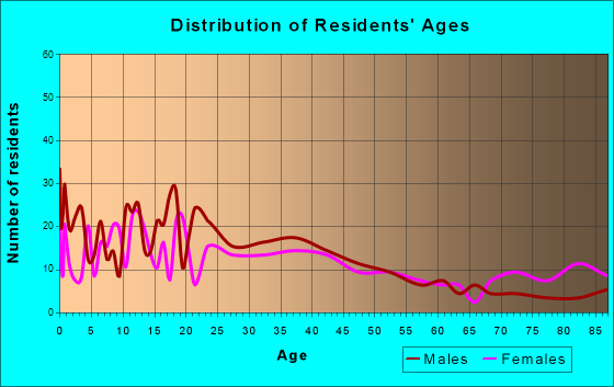Foley, Minnesota Age and Sex of Residents