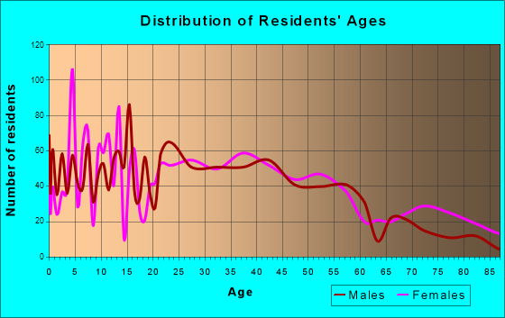 Forest Lake, Minnesota Age and Sex of Residents