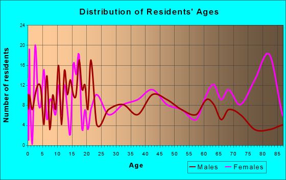 Fosston, Minnesota Age and Sex of Residents
