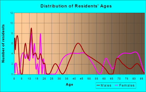 Franklin, Minnesota Age and Sex of Residents