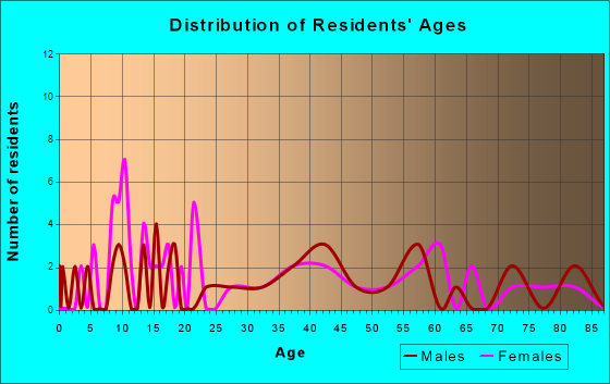 Freeborn, Minnesota Age and Sex of Residents