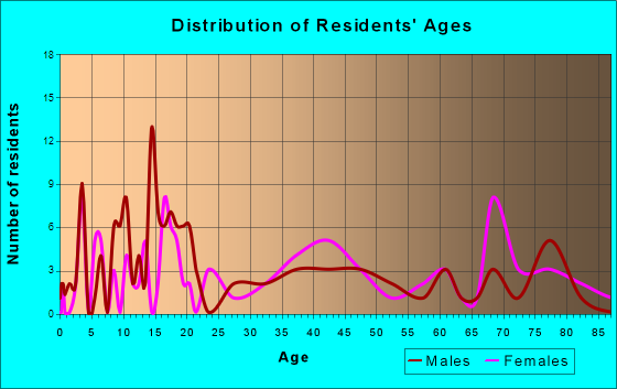 Freeport, Minnesota Age and Sex of Residents
