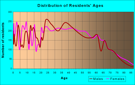 Fridley, Minnesota Age and Sex of Residents