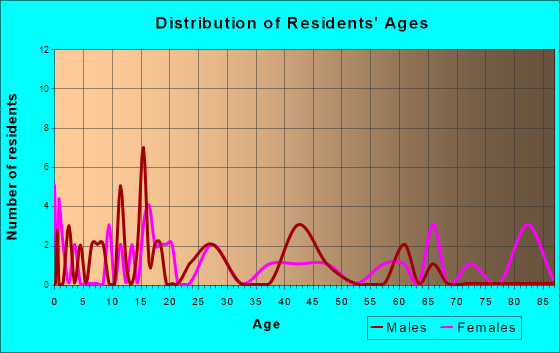 Frost, Minnesota Age and Sex of Residents