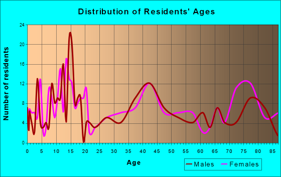 Fulda, Minnesota Age and Sex of Residents