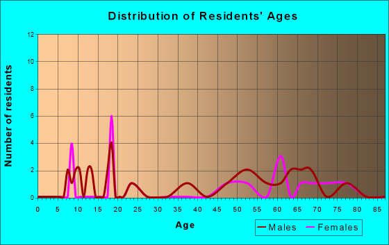 Garrison, Minnesota Age and Sex of Residents