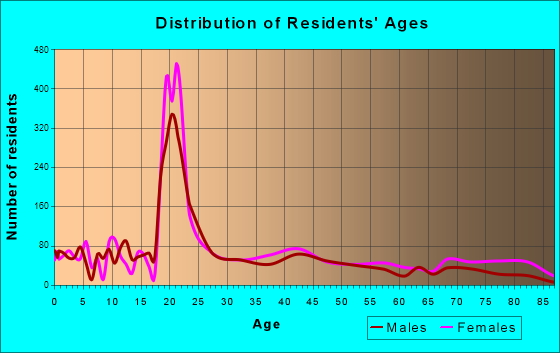 Arkadelphia, Arkansas Age and Sex of Residents
