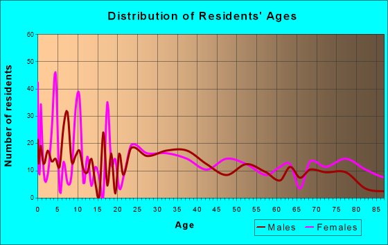 Gaylord, Minnesota Age and Sex of Residents