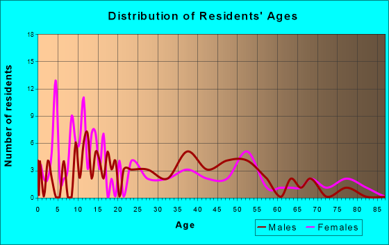 Geneva, Minnesota Age and Sex of Residents