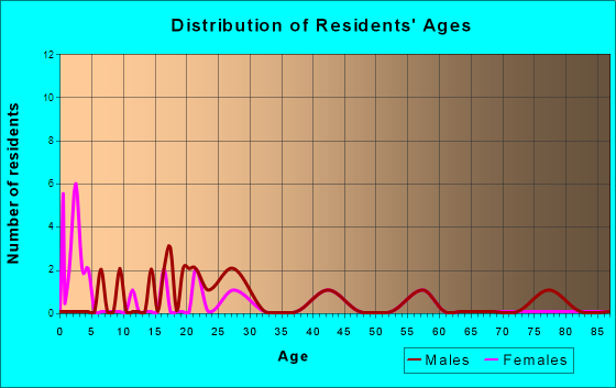 Georgetown, Minnesota Age and Sex of Residents