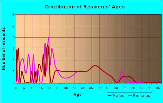 Ghent, Minnesota Age and Sex of Residents